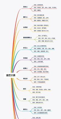 乒乓福娘配土方法与种植土壤（打造营养丰富的种植环境）